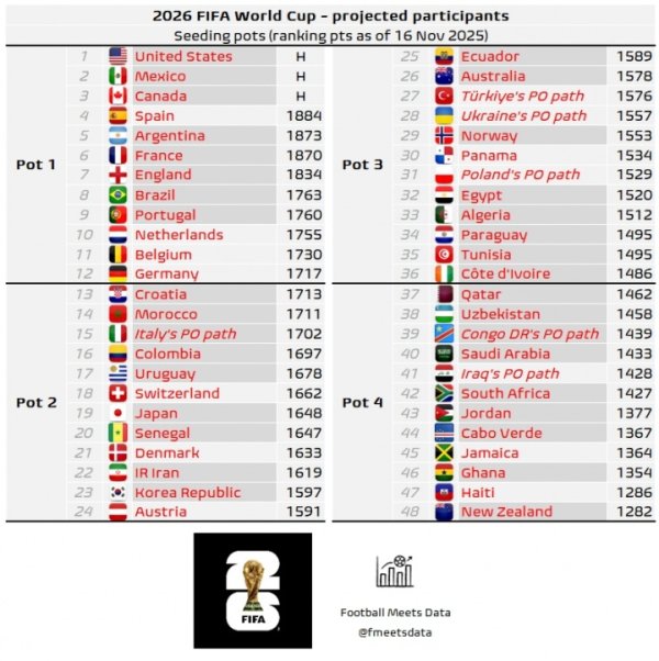 天下杯最新分档瞻望：挪威三档，意大利晋级或成二档，德比荷一档